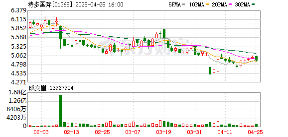股票配资10倍 特步国际去年净利增两成 创始人丁水波长女出任首席财务官